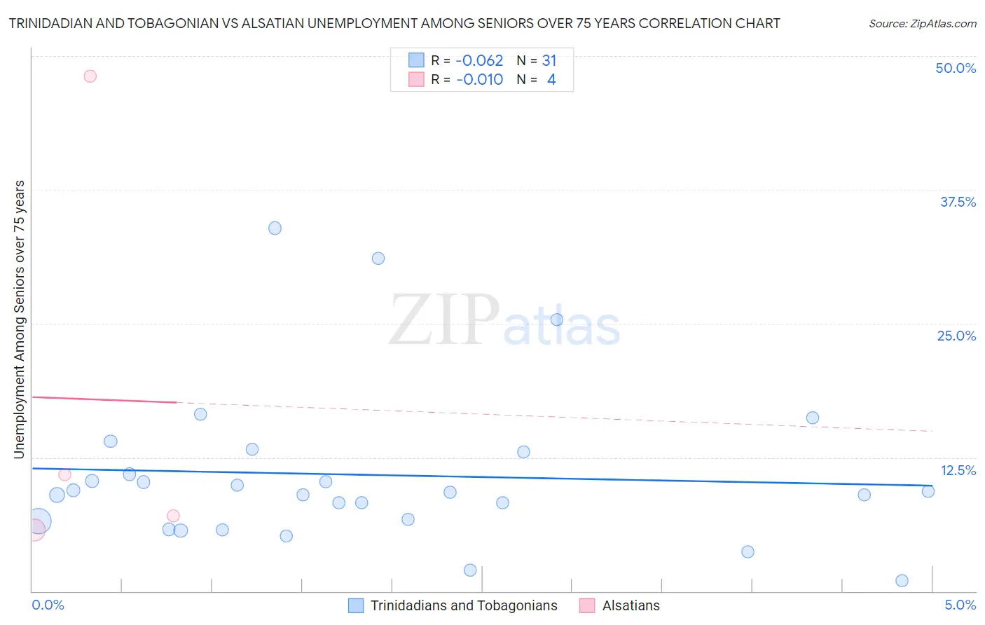 Trinidadian and Tobagonian vs Alsatian Unemployment Among Seniors over 75 years