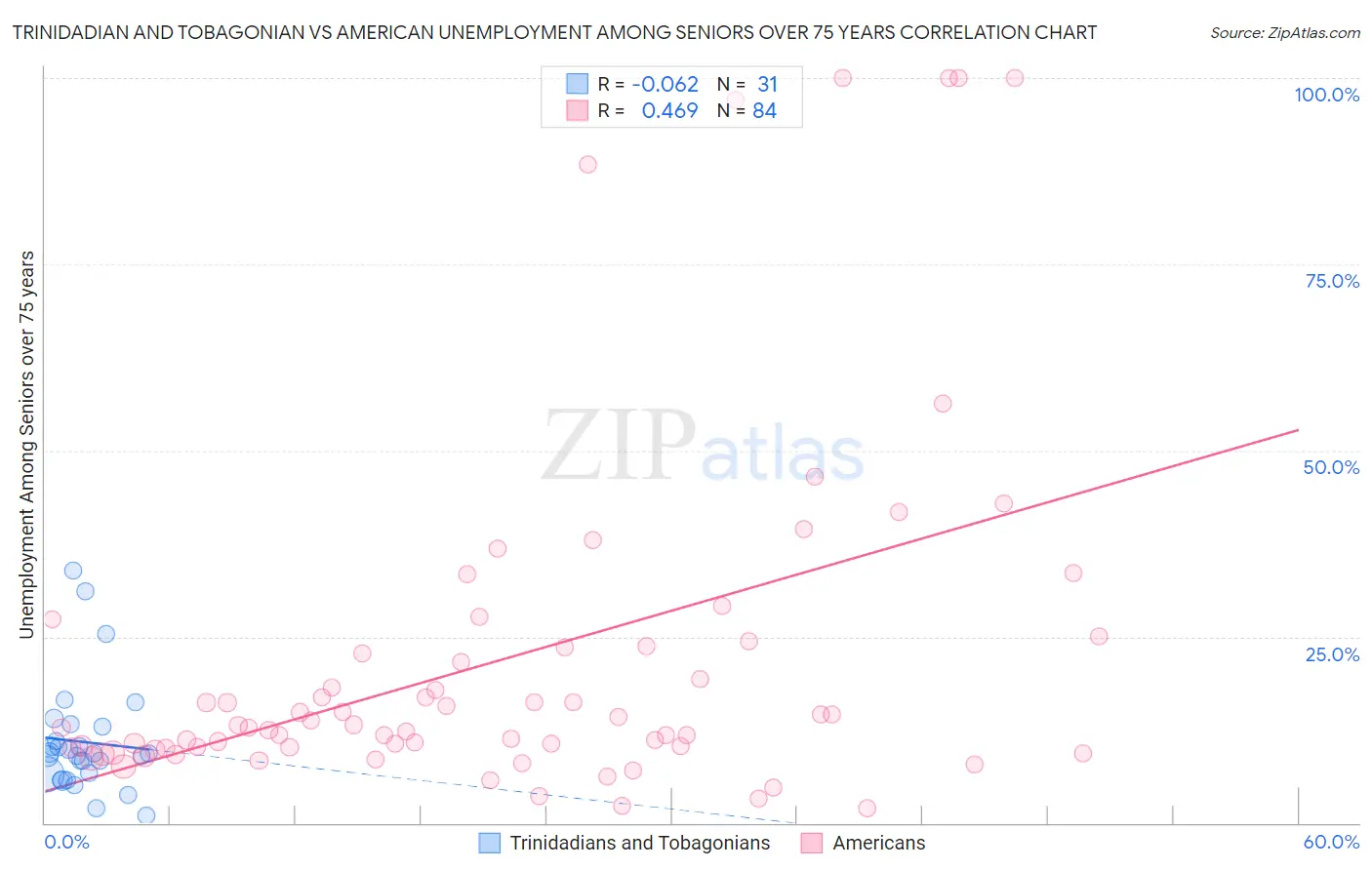Trinidadian and Tobagonian vs American Unemployment Among Seniors over 75 years
