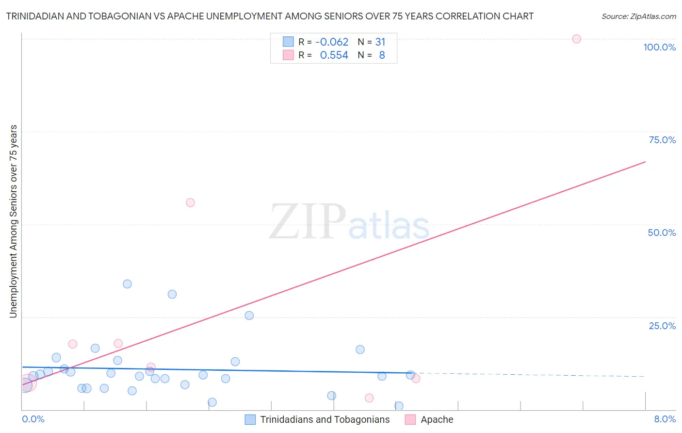 Trinidadian and Tobagonian vs Apache Unemployment Among Seniors over 75 years