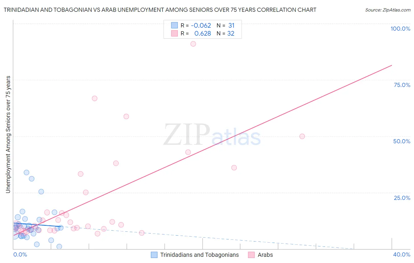 Trinidadian and Tobagonian vs Arab Unemployment Among Seniors over 75 years