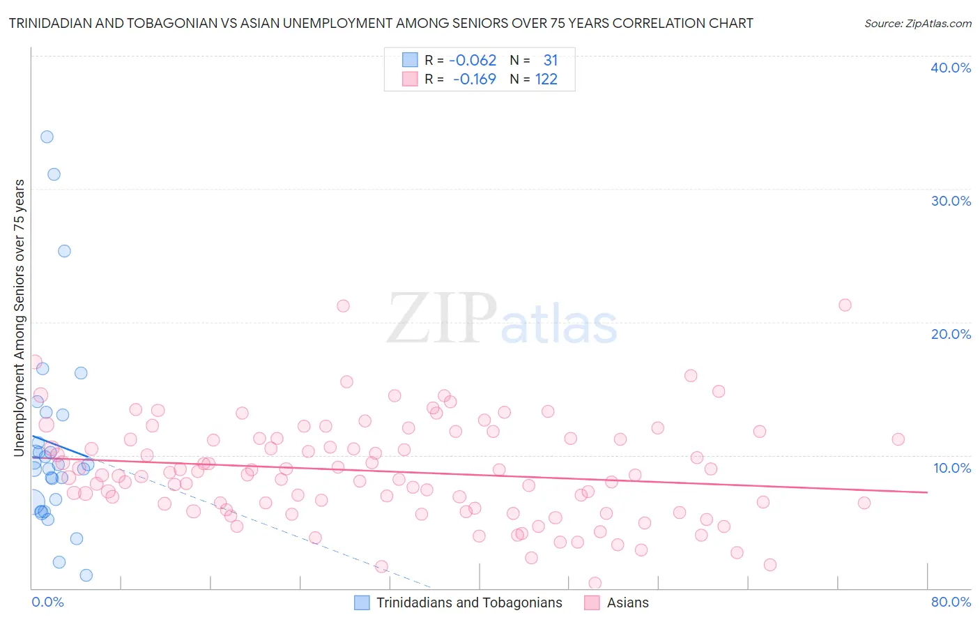 Trinidadian and Tobagonian vs Asian Unemployment Among Seniors over 75 years