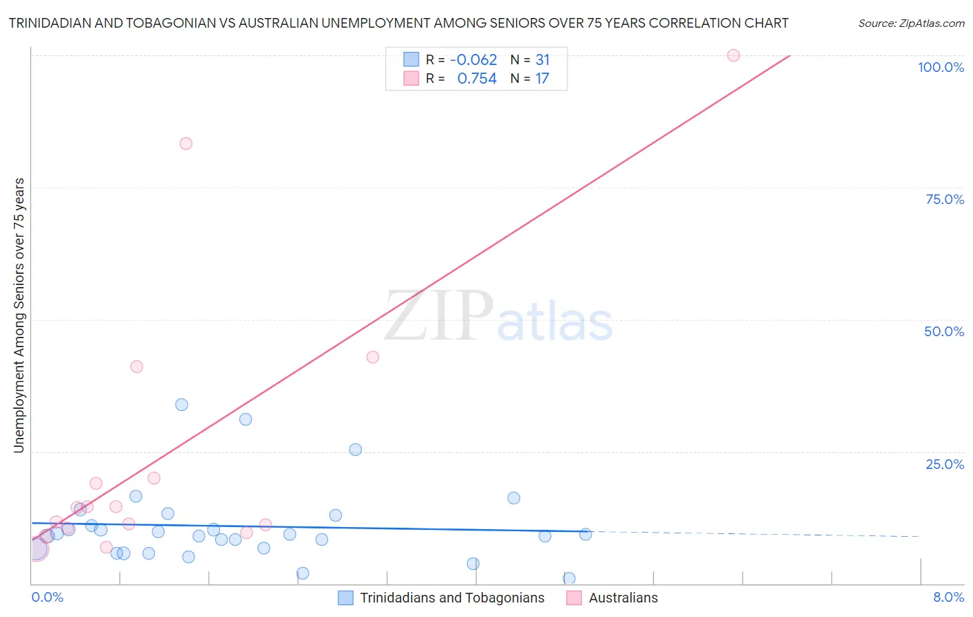 Trinidadian and Tobagonian vs Australian Unemployment Among Seniors over 75 years