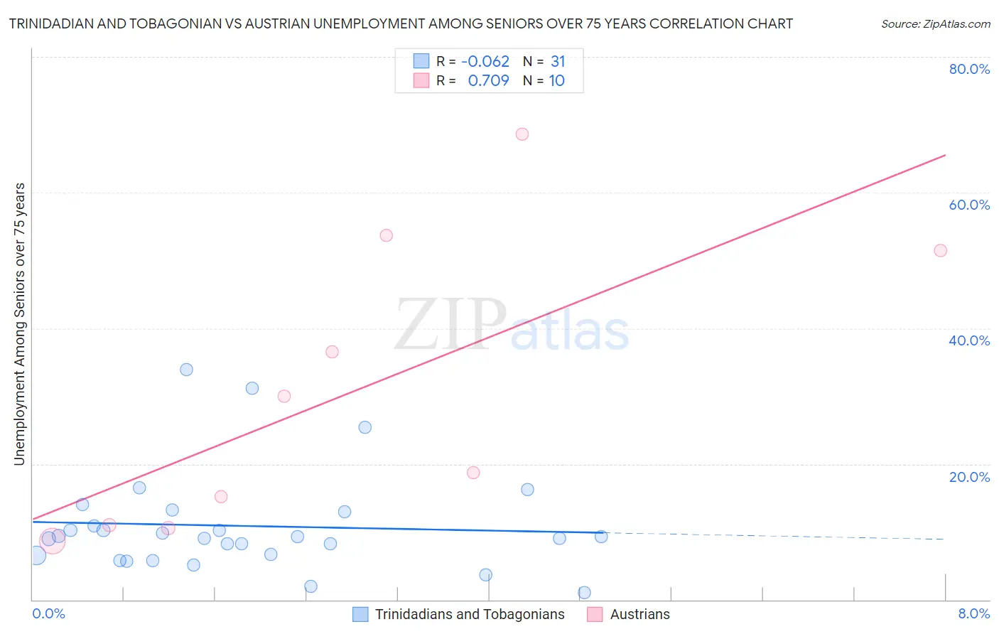 Trinidadian and Tobagonian vs Austrian Unemployment Among Seniors over 75 years