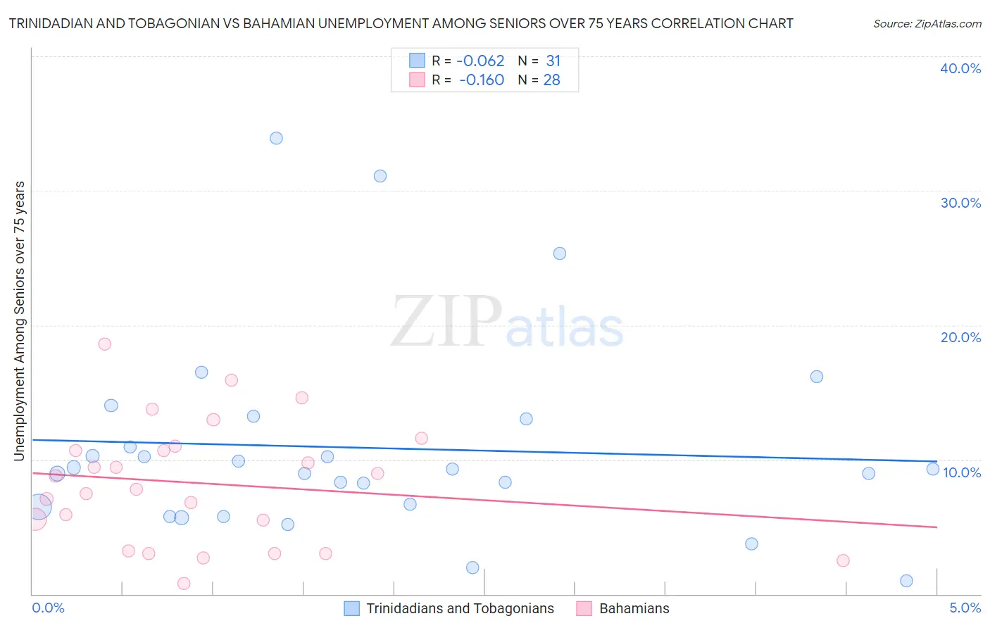 Trinidadian and Tobagonian vs Bahamian Unemployment Among Seniors over 75 years
