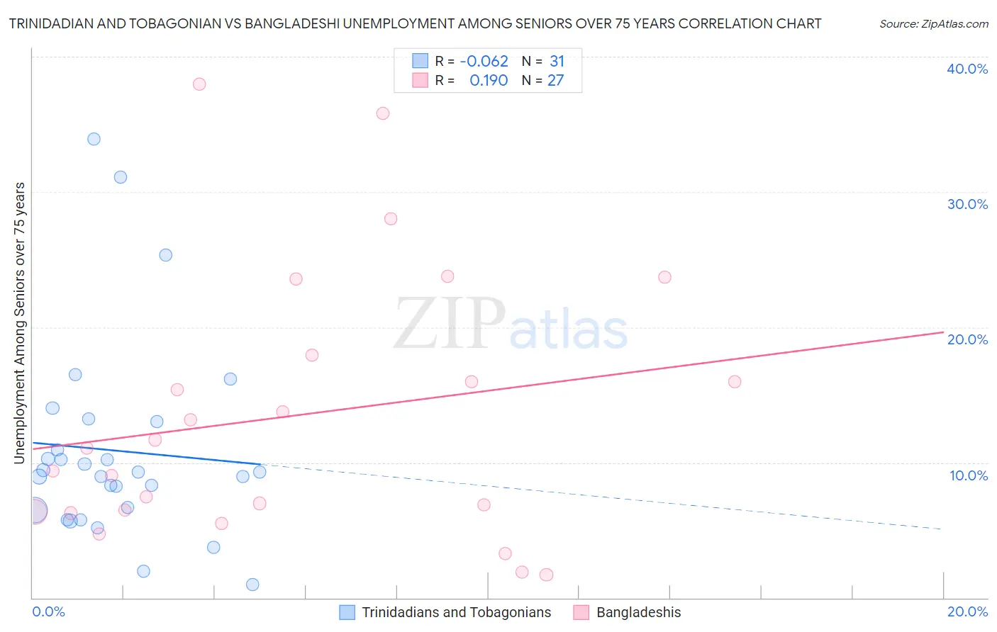 Trinidadian and Tobagonian vs Bangladeshi Unemployment Among Seniors over 75 years