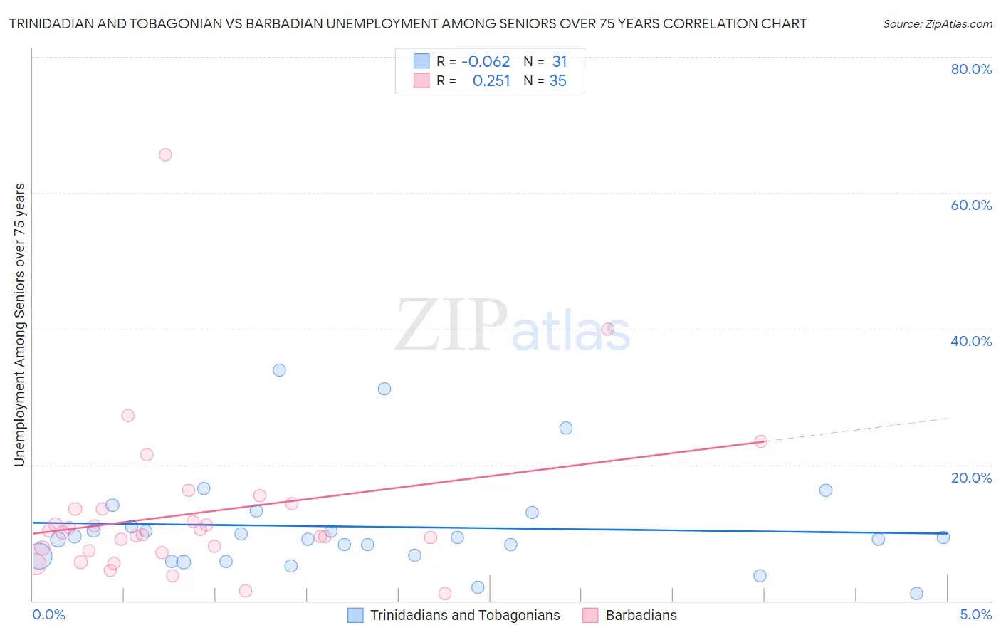 Trinidadian and Tobagonian vs Barbadian Unemployment Among Seniors over 75 years