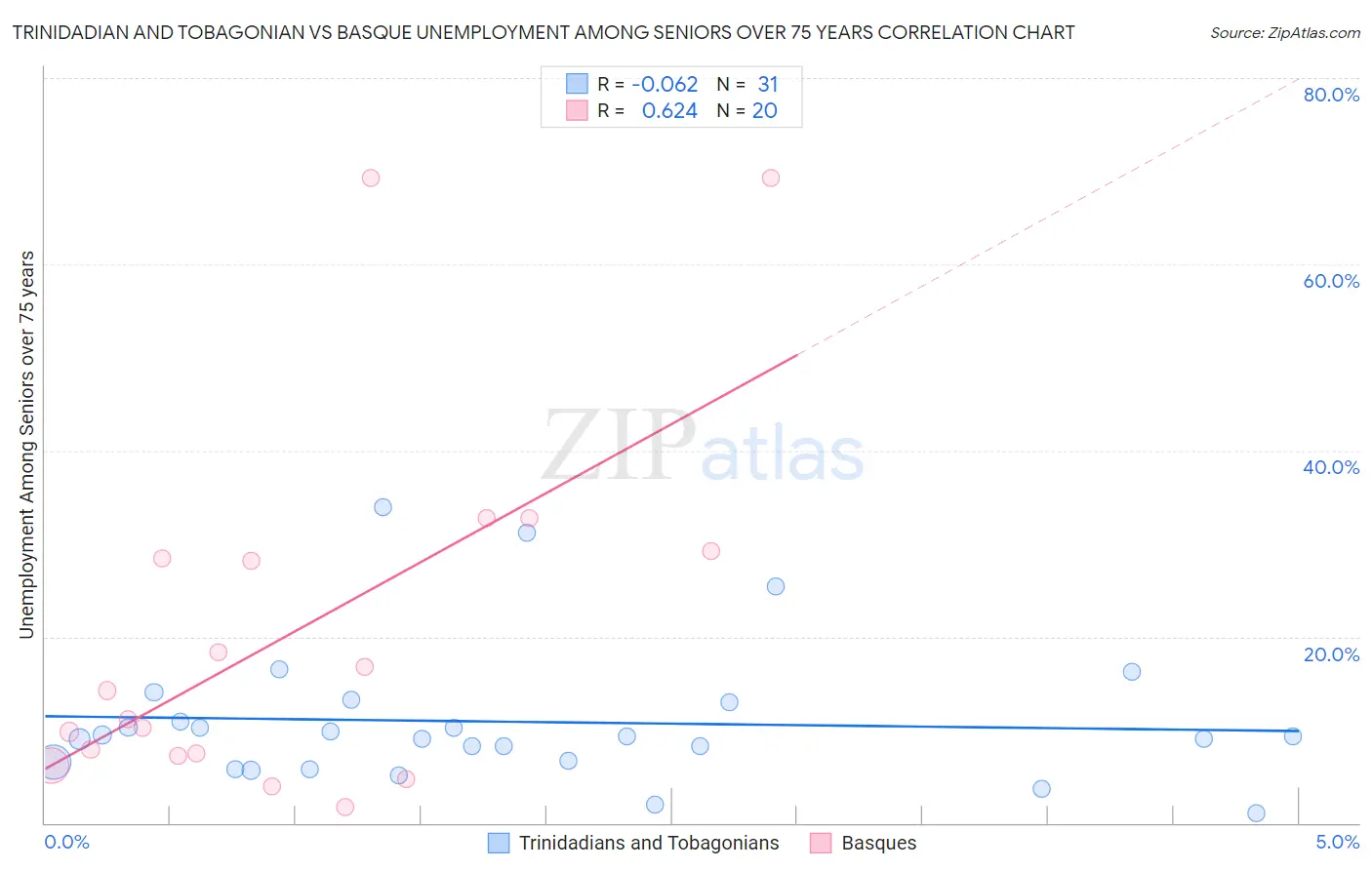 Trinidadian and Tobagonian vs Basque Unemployment Among Seniors over 75 years