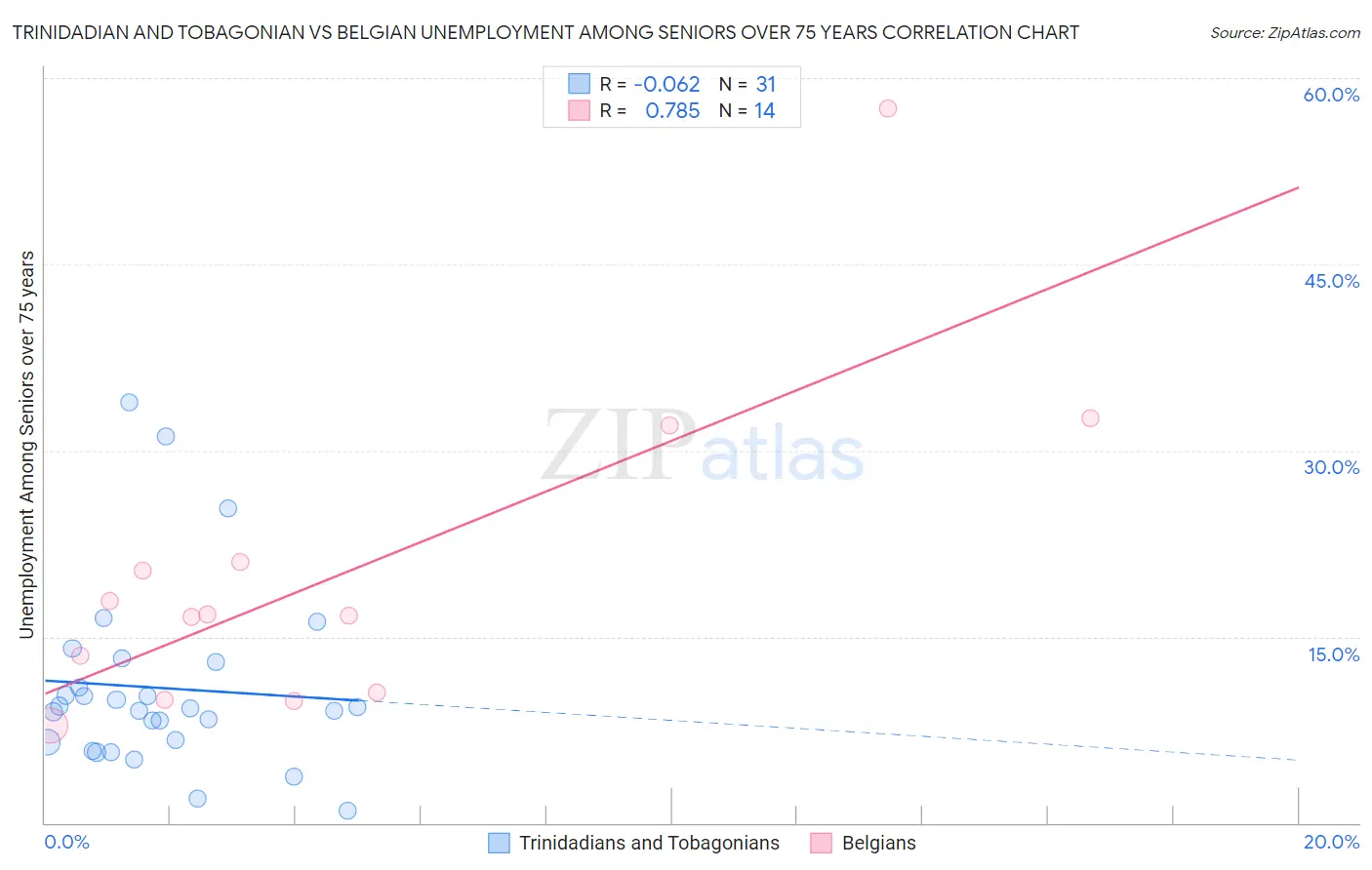 Trinidadian and Tobagonian vs Belgian Unemployment Among Seniors over 75 years