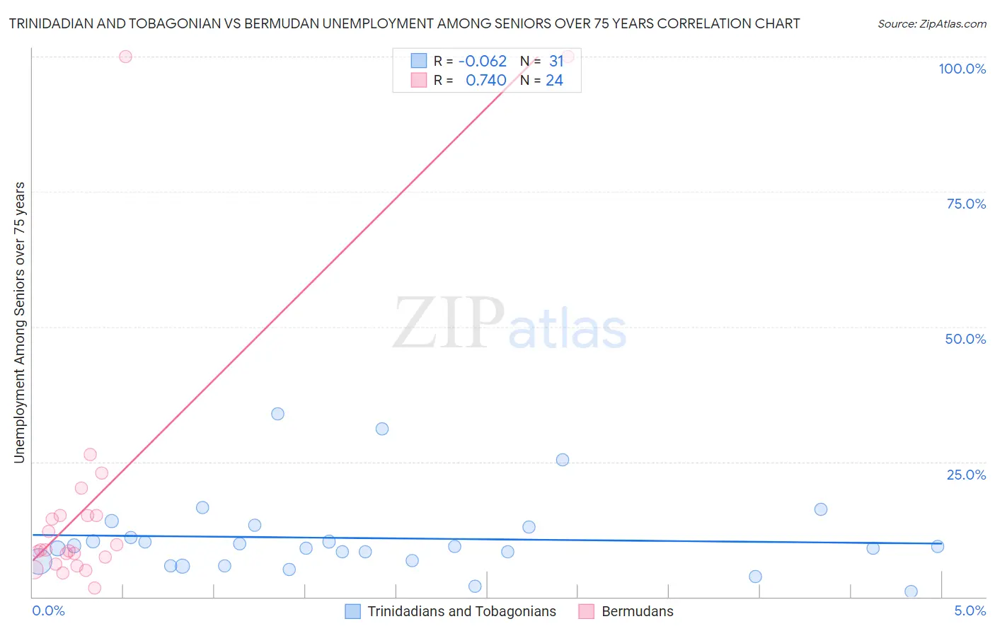 Trinidadian and Tobagonian vs Bermudan Unemployment Among Seniors over 75 years