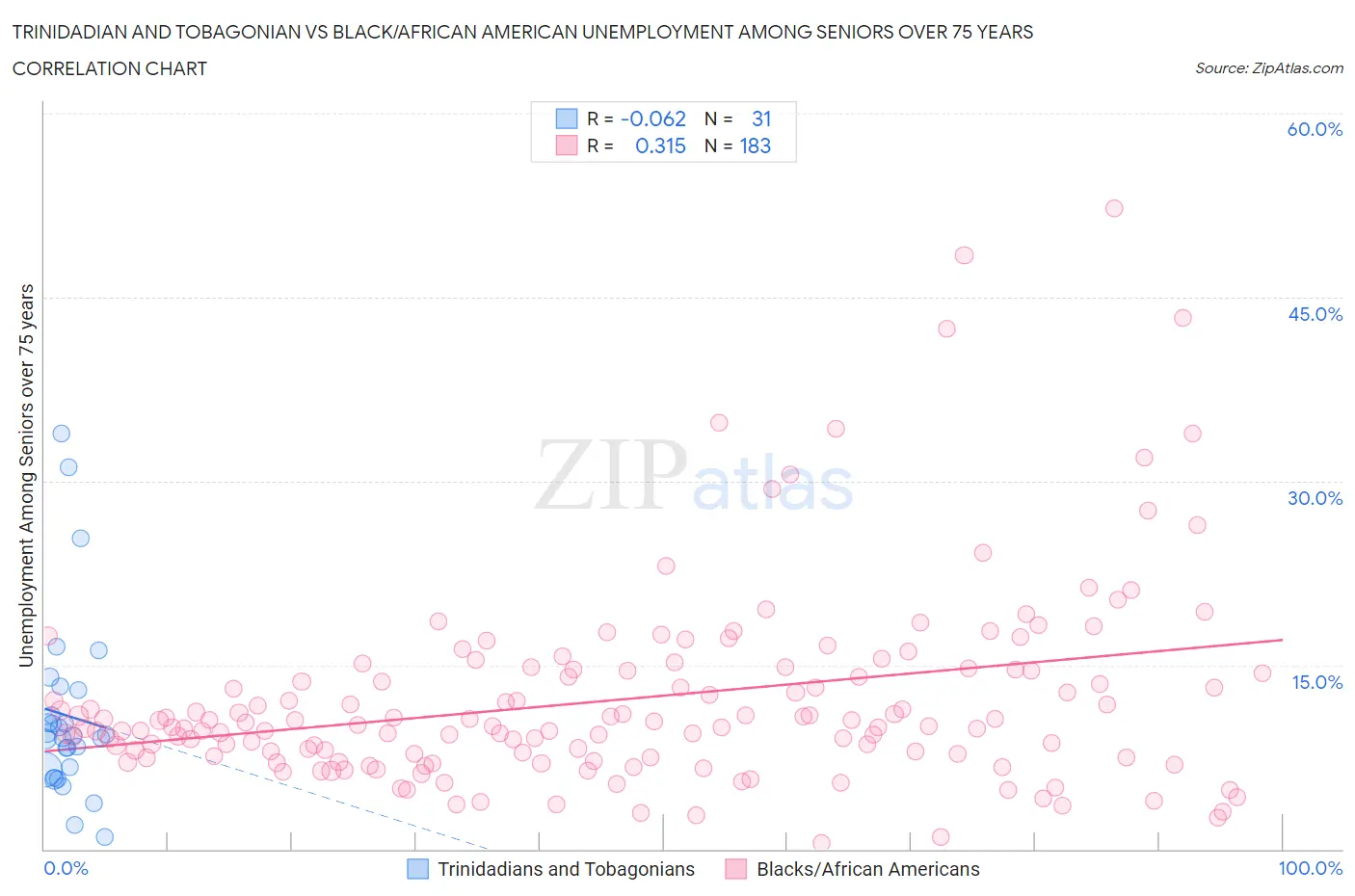 Trinidadian and Tobagonian vs Black/African American Unemployment Among Seniors over 75 years