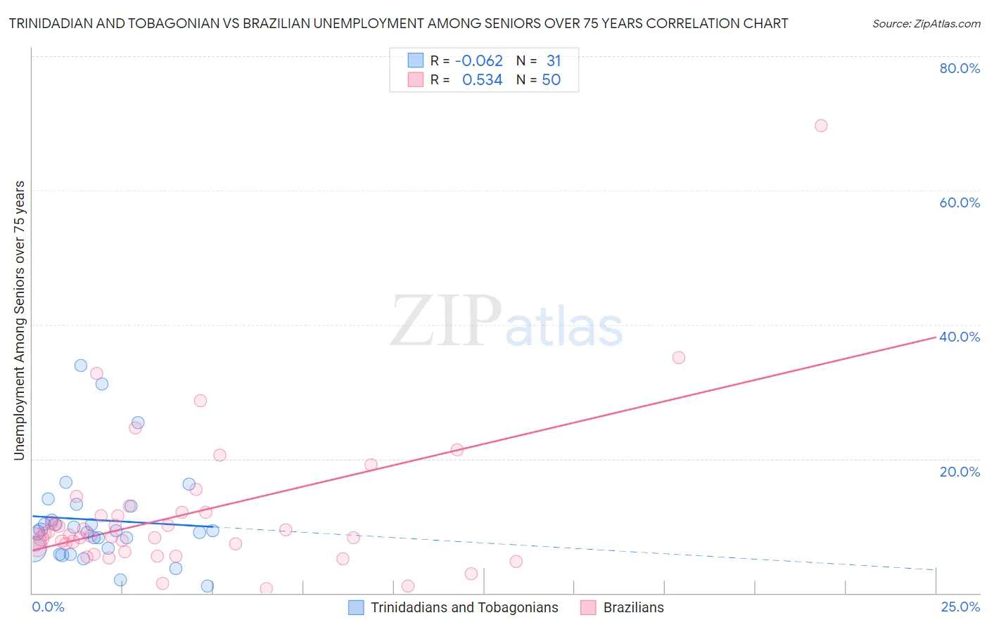 Trinidadian and Tobagonian vs Brazilian Unemployment Among Seniors over 75 years