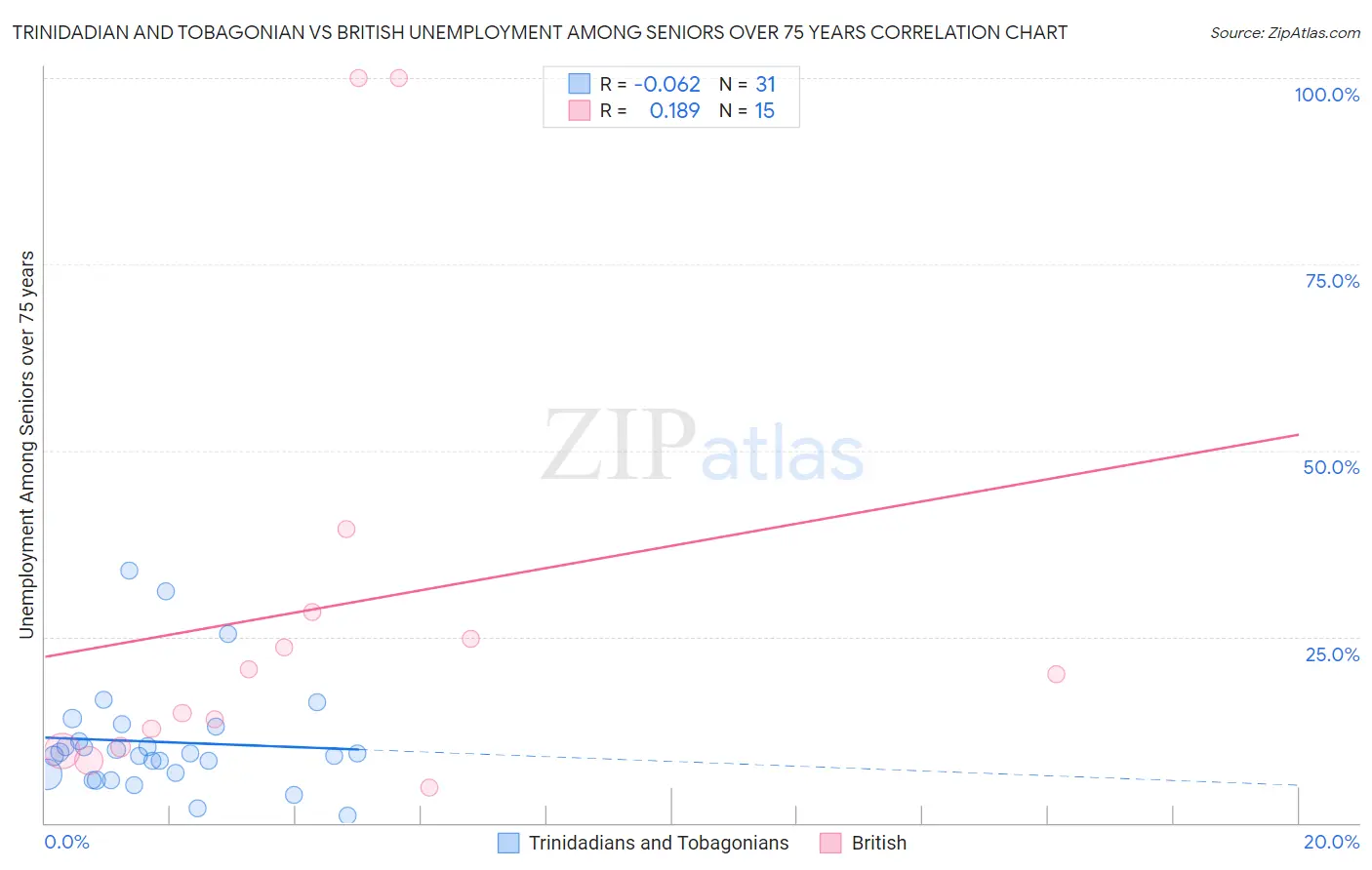 Trinidadian and Tobagonian vs British Unemployment Among Seniors over 75 years