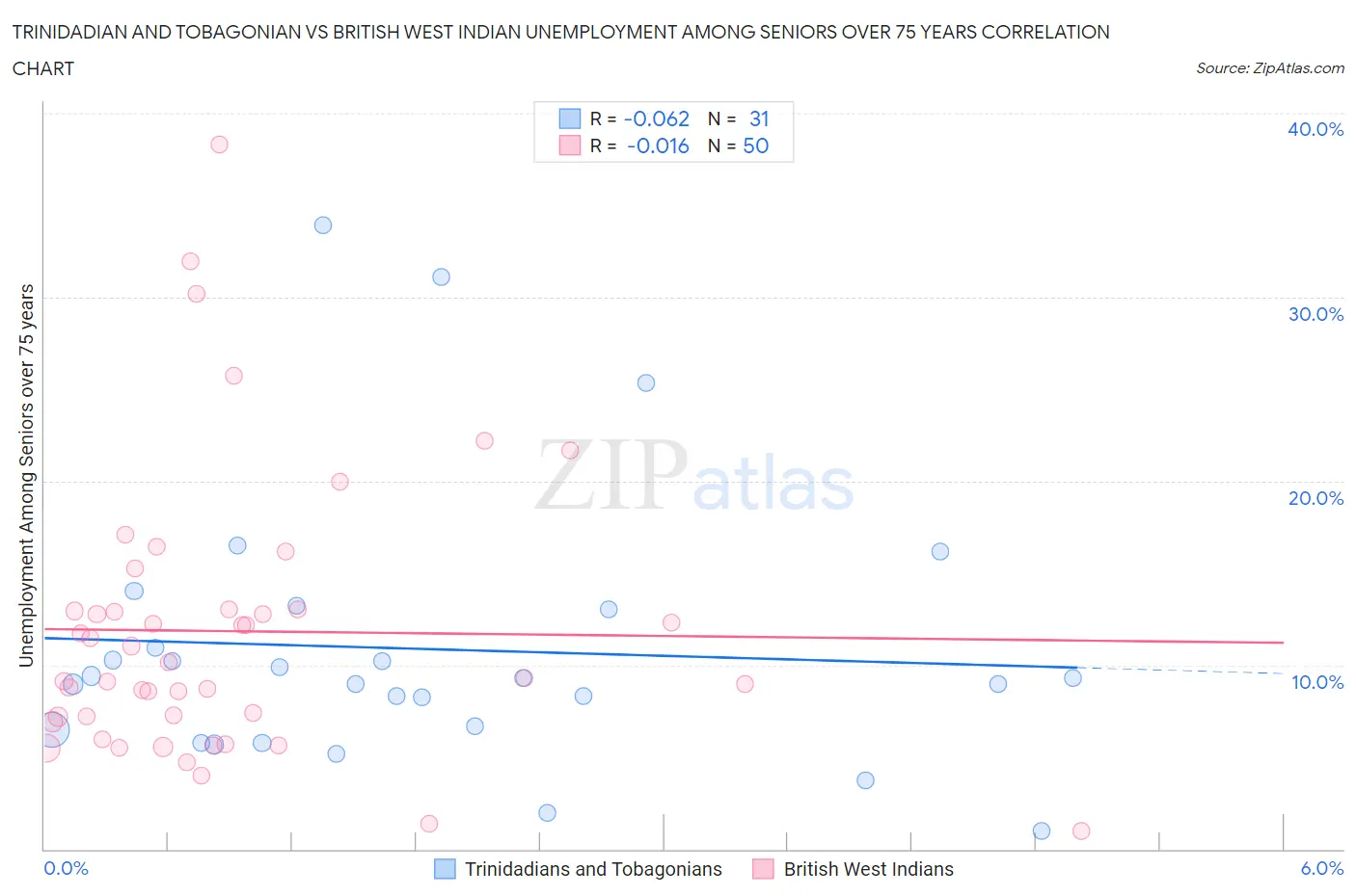 Trinidadian and Tobagonian vs British West Indian Unemployment Among Seniors over 75 years
