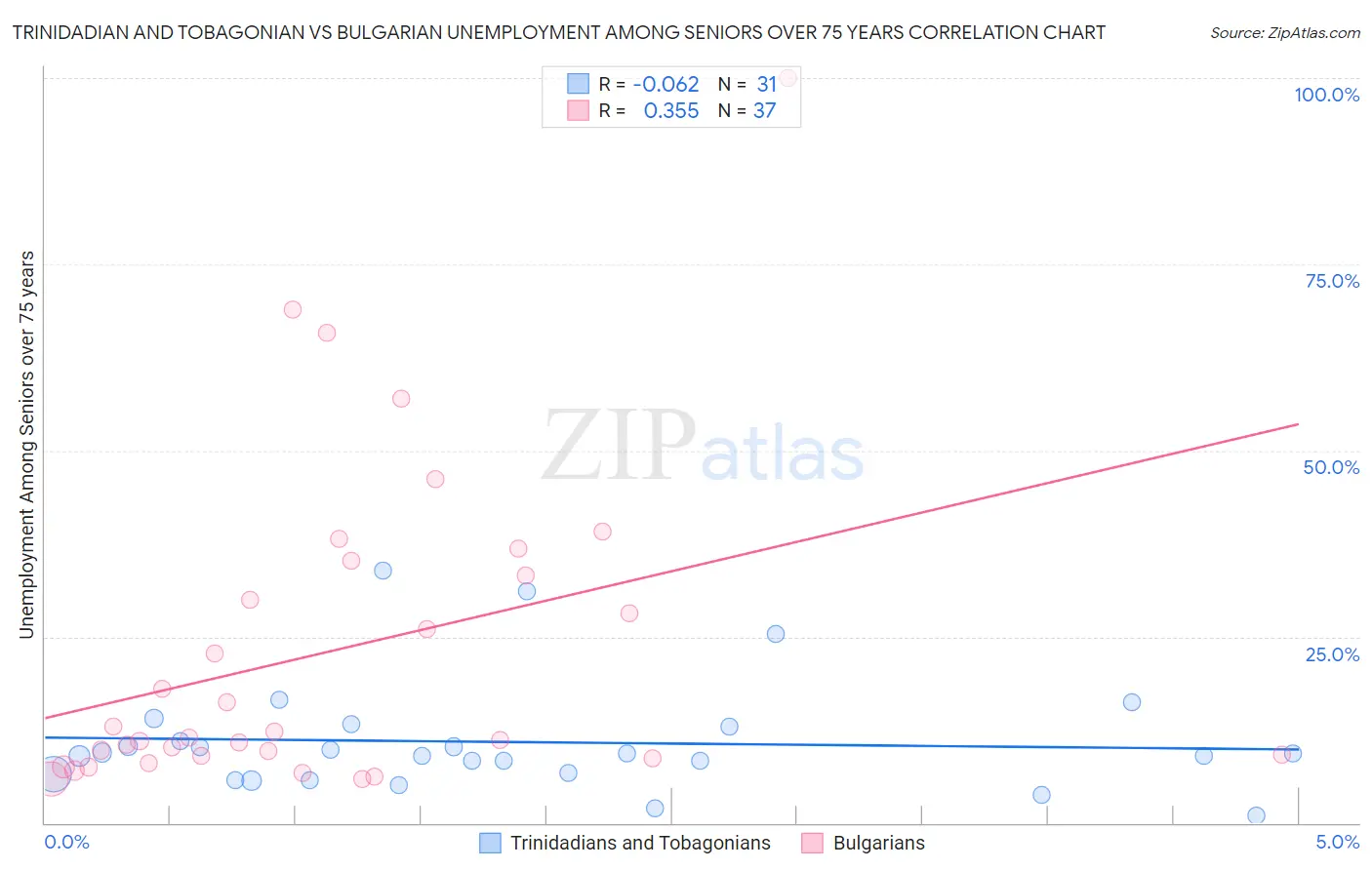 Trinidadian and Tobagonian vs Bulgarian Unemployment Among Seniors over 75 years