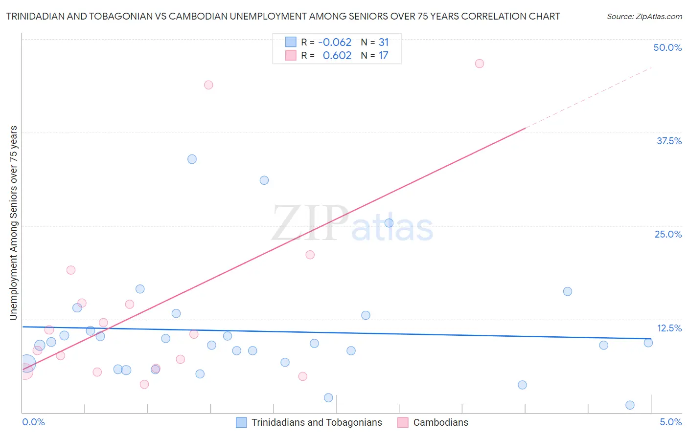 Trinidadian and Tobagonian vs Cambodian Unemployment Among Seniors over 75 years