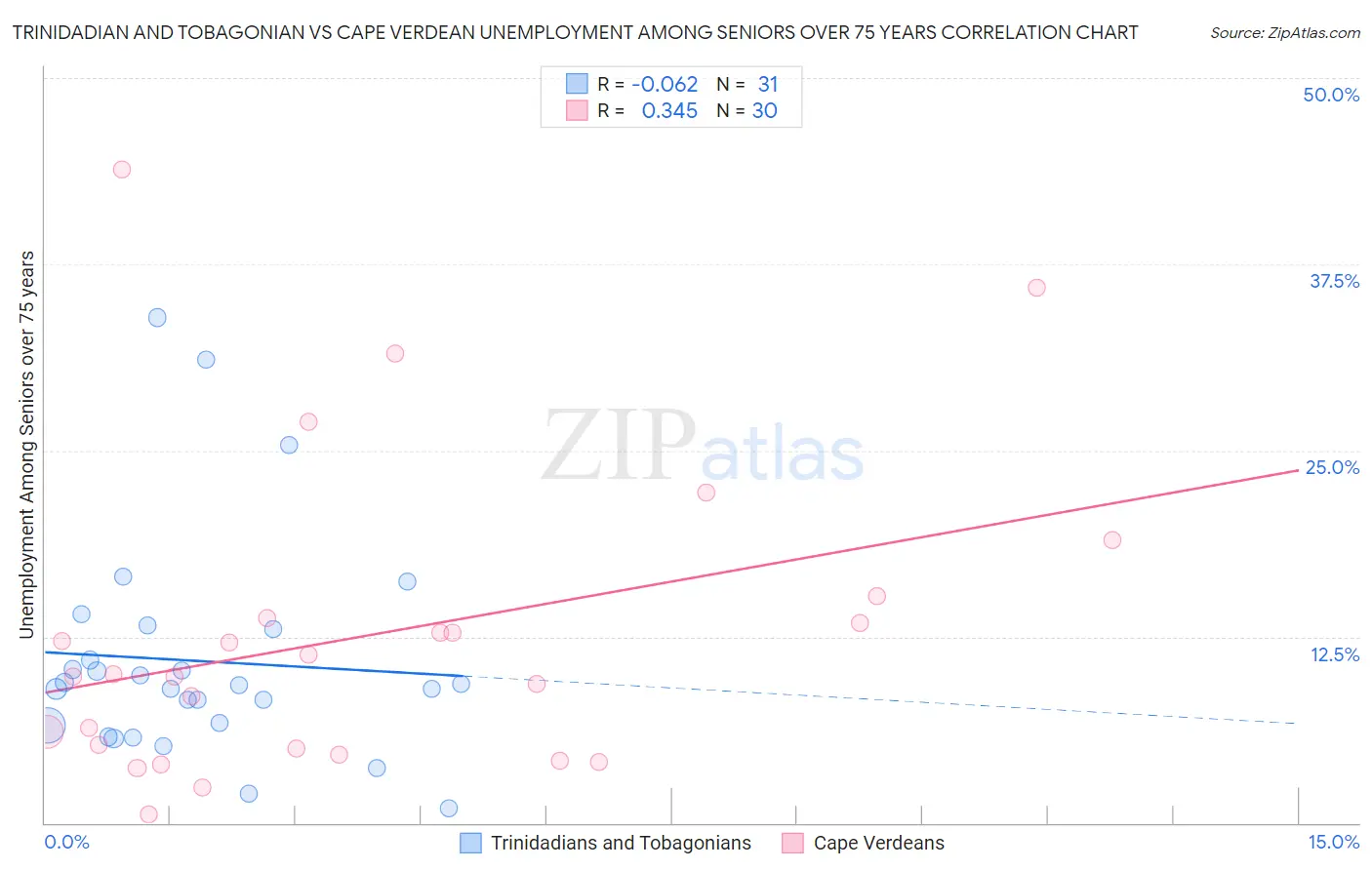 Trinidadian and Tobagonian vs Cape Verdean Unemployment Among Seniors over 75 years