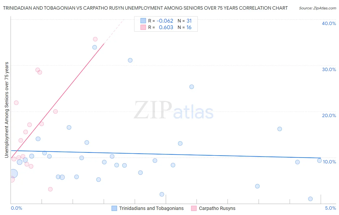 Trinidadian and Tobagonian vs Carpatho Rusyn Unemployment Among Seniors over 75 years