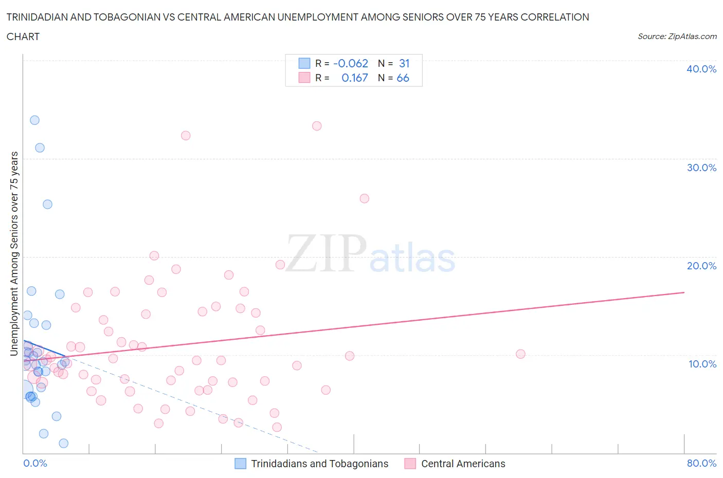 Trinidadian and Tobagonian vs Central American Unemployment Among Seniors over 75 years