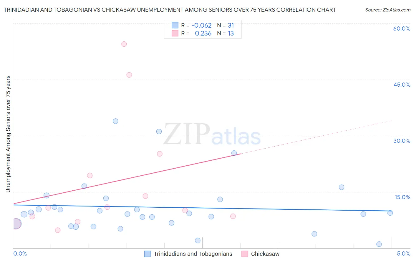 Trinidadian and Tobagonian vs Chickasaw Unemployment Among Seniors over 75 years