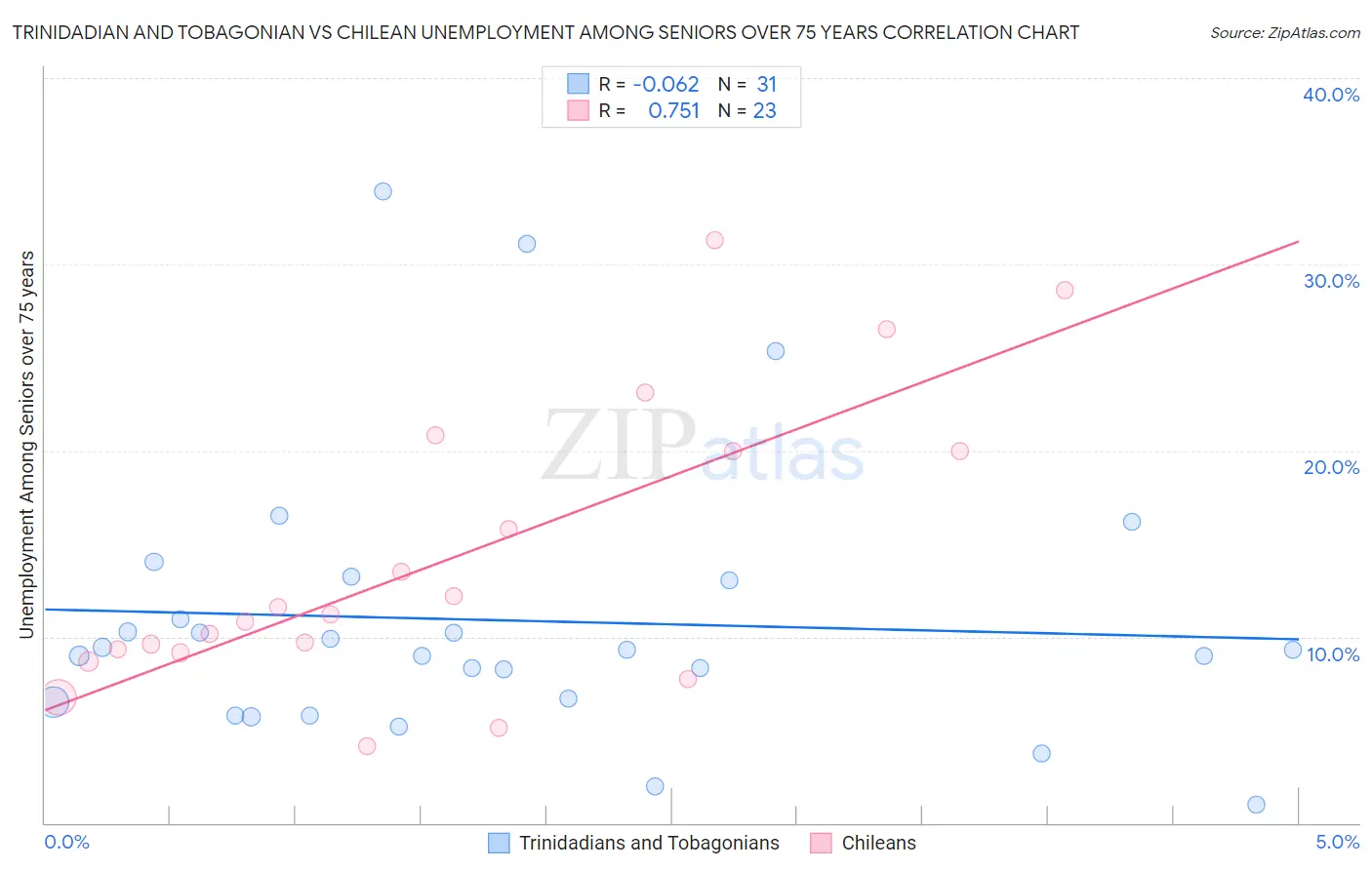 Trinidadian and Tobagonian vs Chilean Unemployment Among Seniors over 75 years