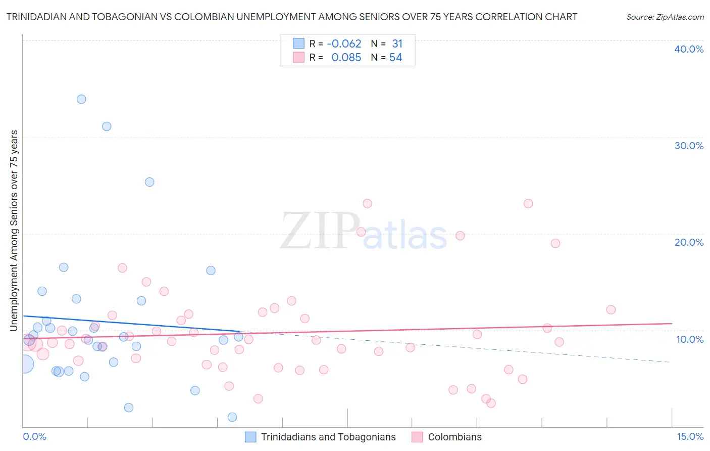 Trinidadian and Tobagonian vs Colombian Unemployment Among Seniors over 75 years