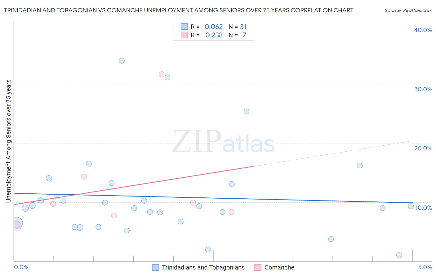 Trinidadian and Tobagonian vs Comanche Unemployment Among Seniors over 75 years