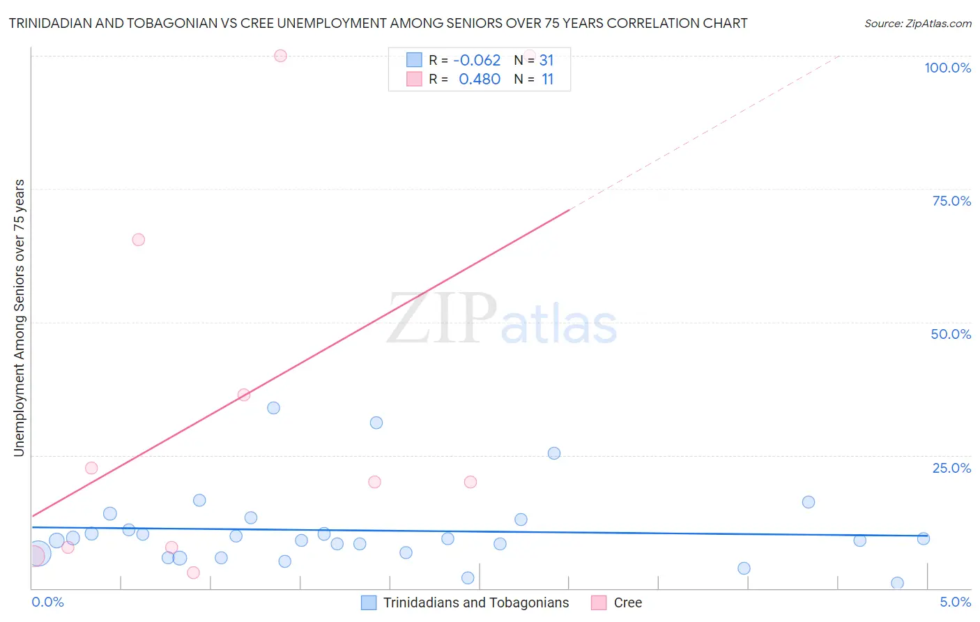 Trinidadian and Tobagonian vs Cree Unemployment Among Seniors over 75 years