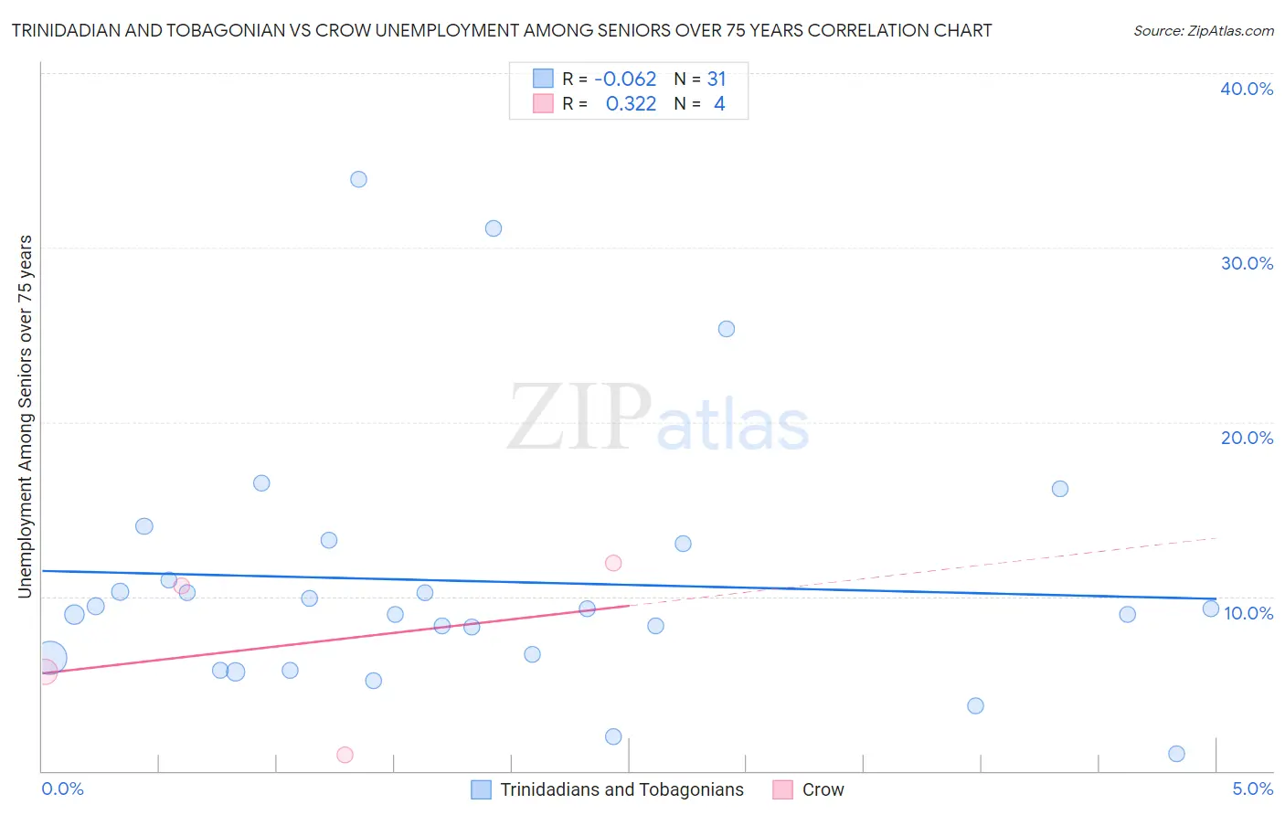 Trinidadian and Tobagonian vs Crow Unemployment Among Seniors over 75 years