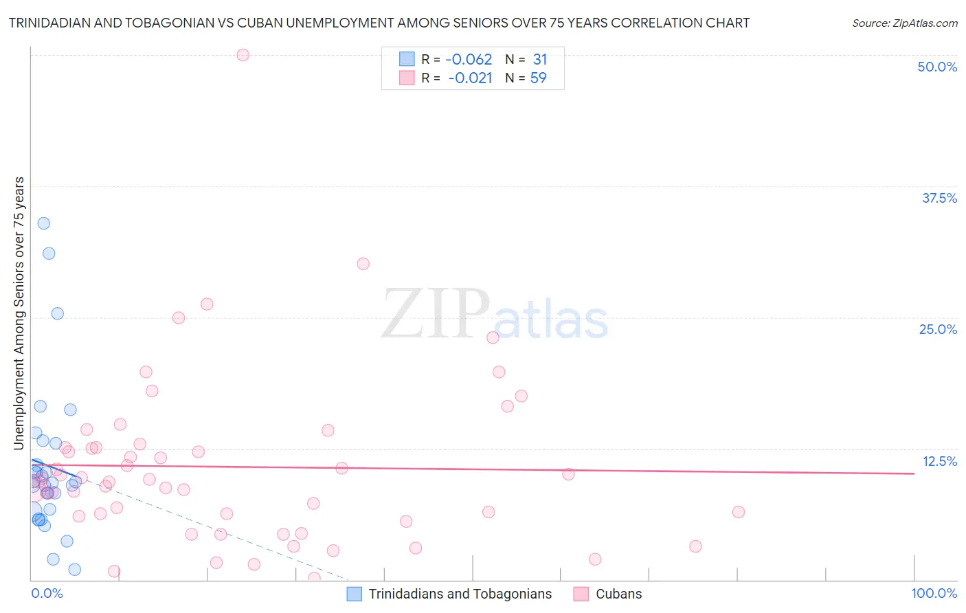 Trinidadian and Tobagonian vs Cuban Unemployment Among Seniors over 75 years