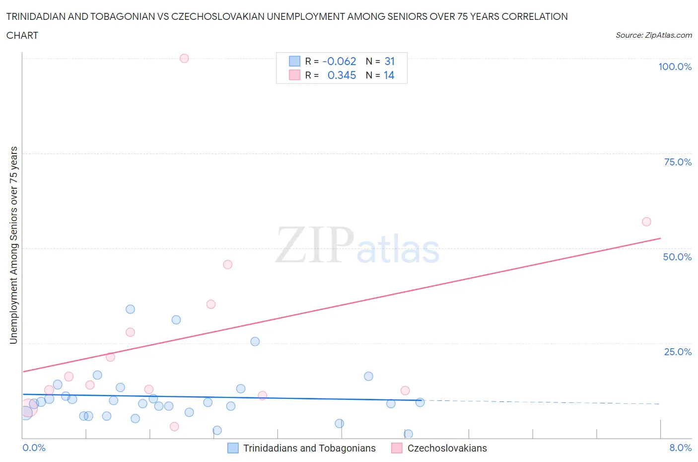 Trinidadian and Tobagonian vs Czechoslovakian Unemployment Among Seniors over 75 years