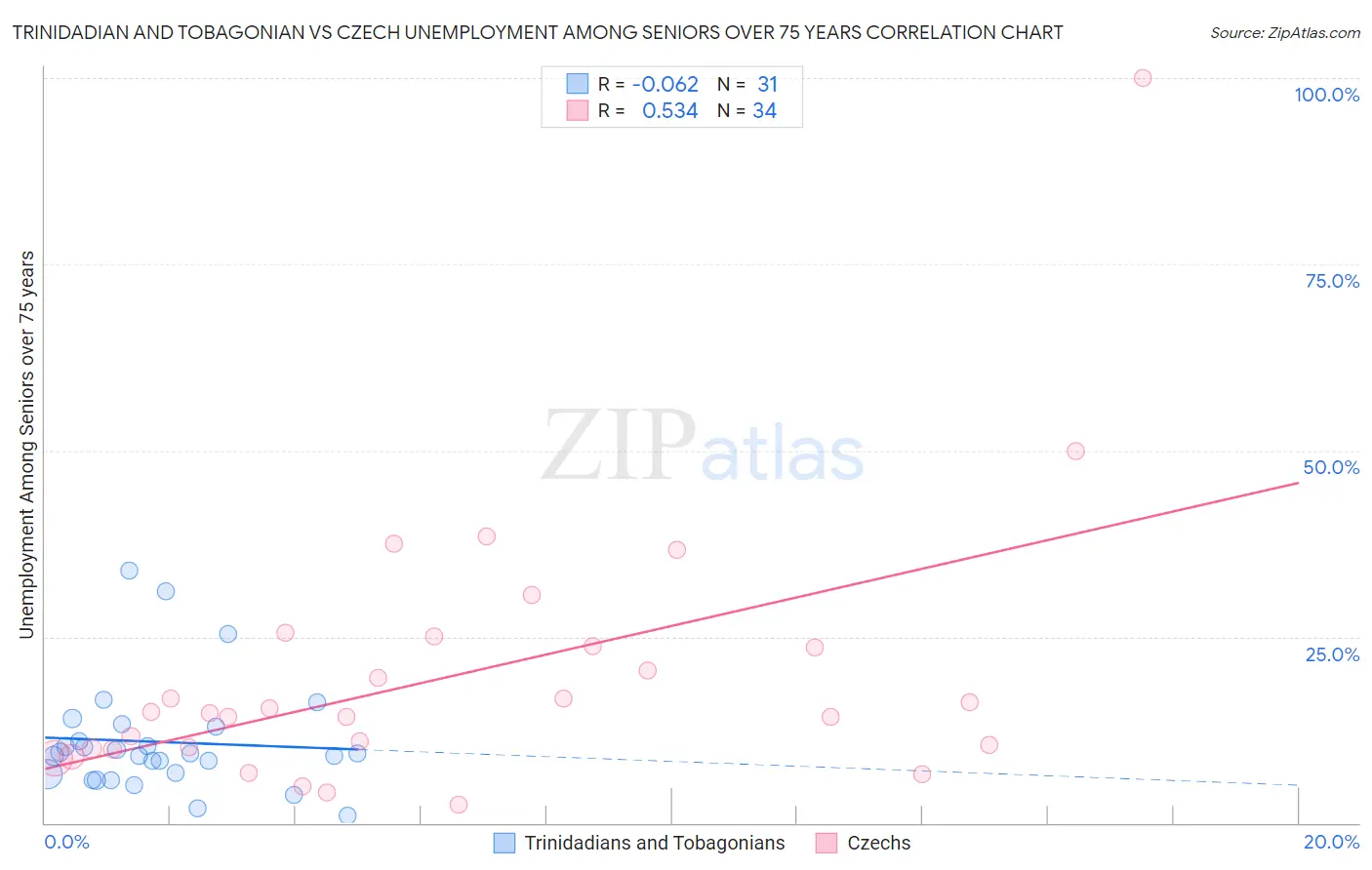 Trinidadian and Tobagonian vs Czech Unemployment Among Seniors over 75 years