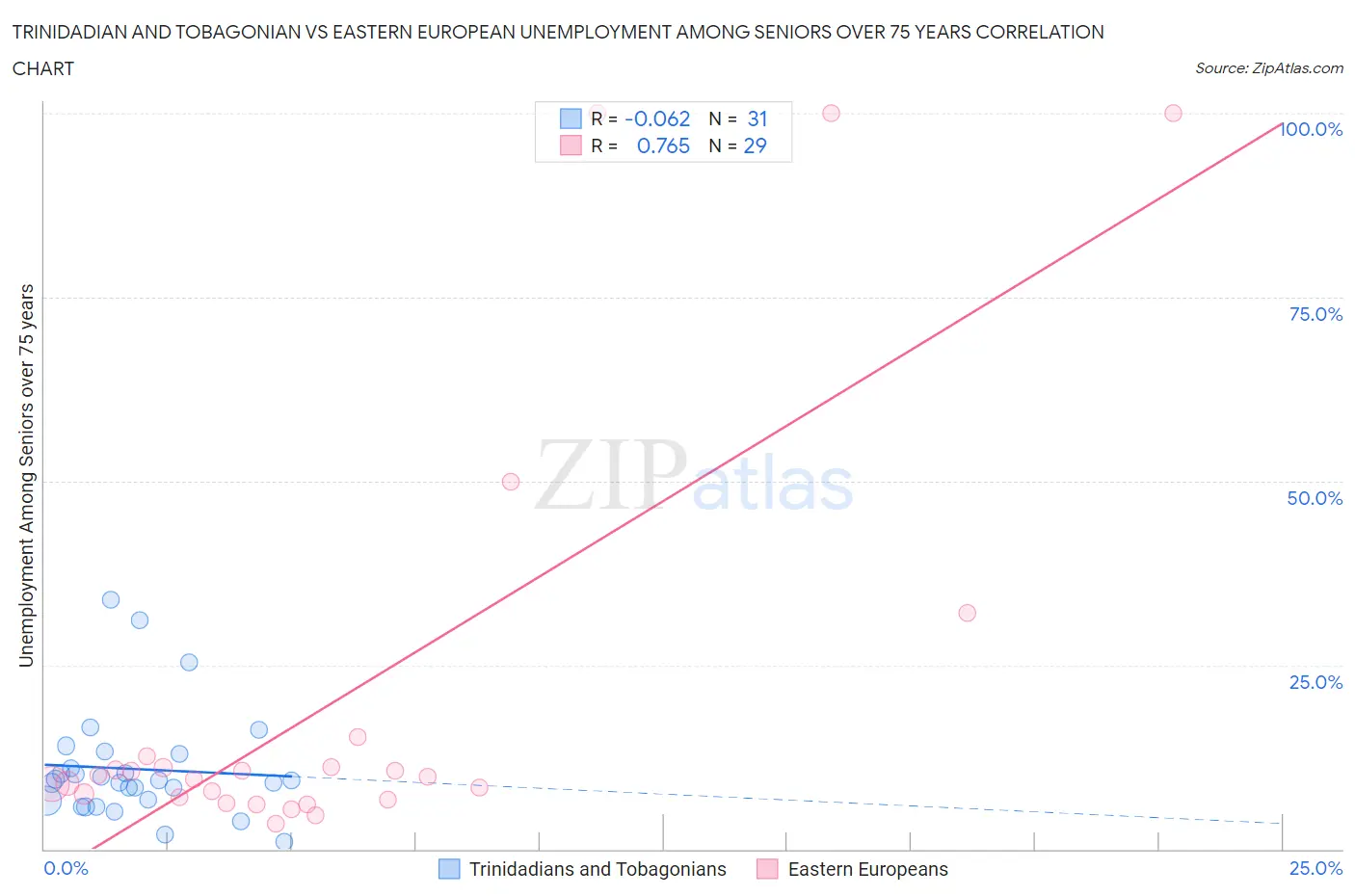 Trinidadian and Tobagonian vs Eastern European Unemployment Among Seniors over 75 years