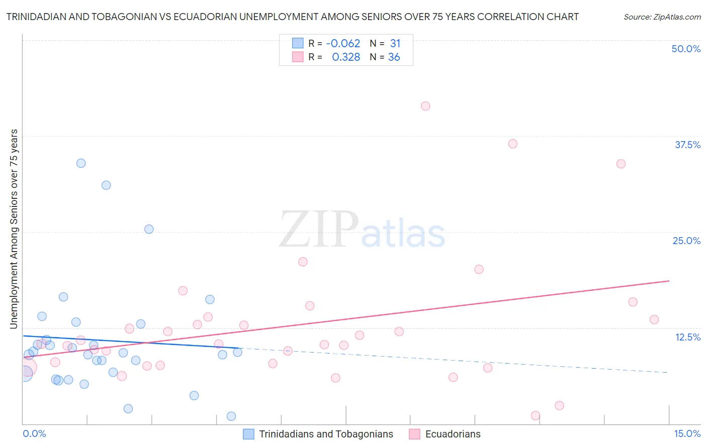 Trinidadian and Tobagonian vs Ecuadorian Unemployment Among Seniors over 75 years