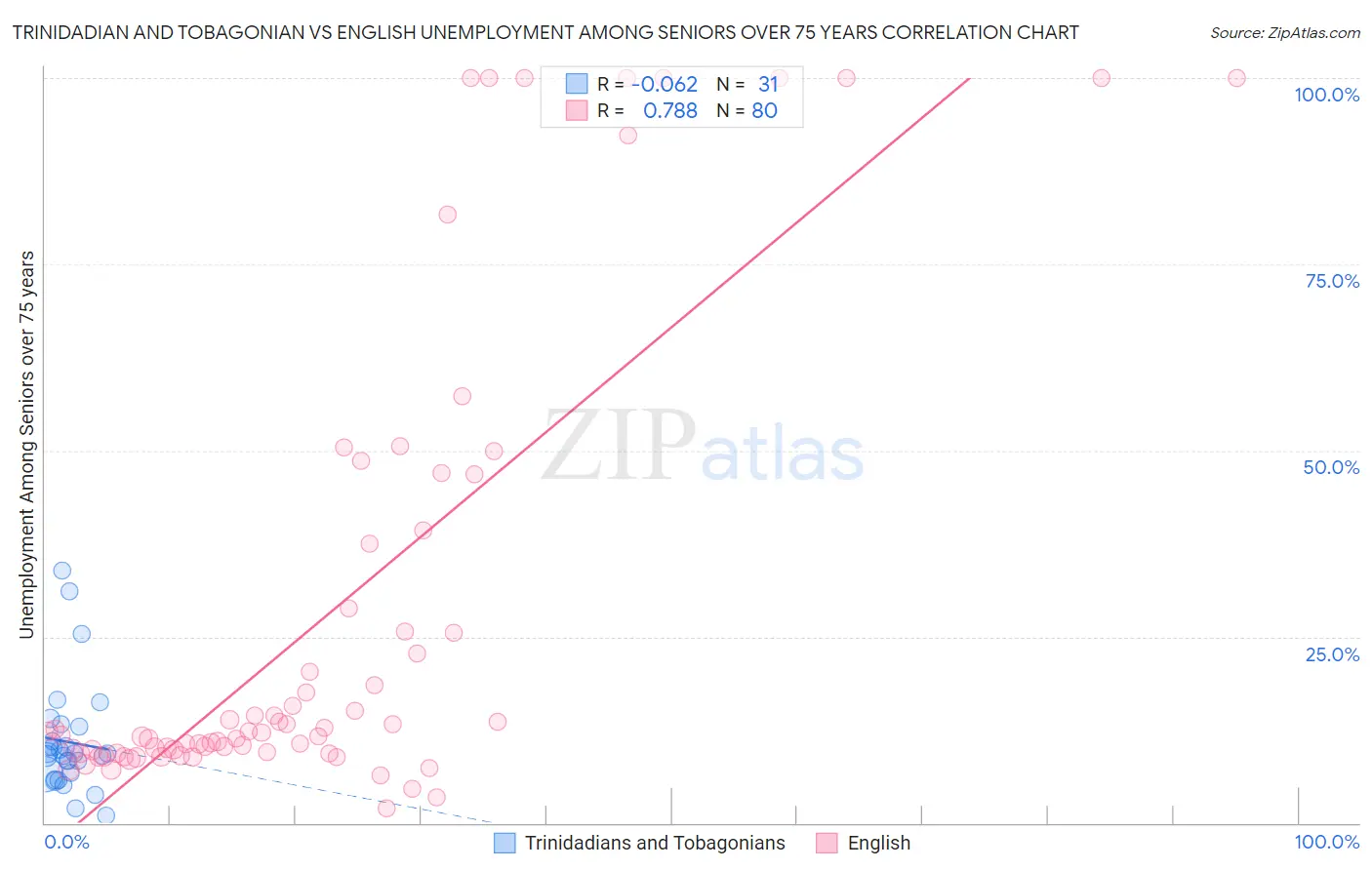 Trinidadian and Tobagonian vs English Unemployment Among Seniors over 75 years
