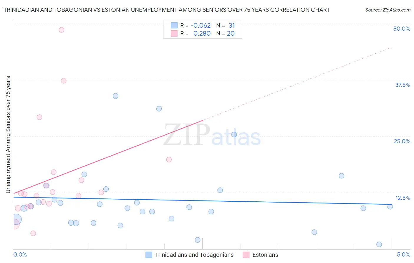 Trinidadian and Tobagonian vs Estonian Unemployment Among Seniors over 75 years