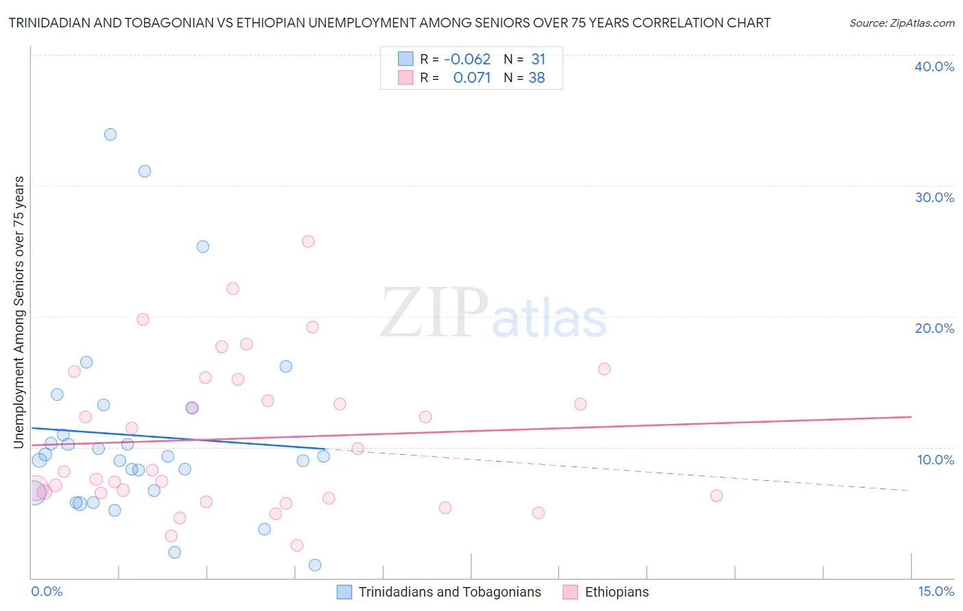 Trinidadian and Tobagonian vs Ethiopian Unemployment Among Seniors over 75 years