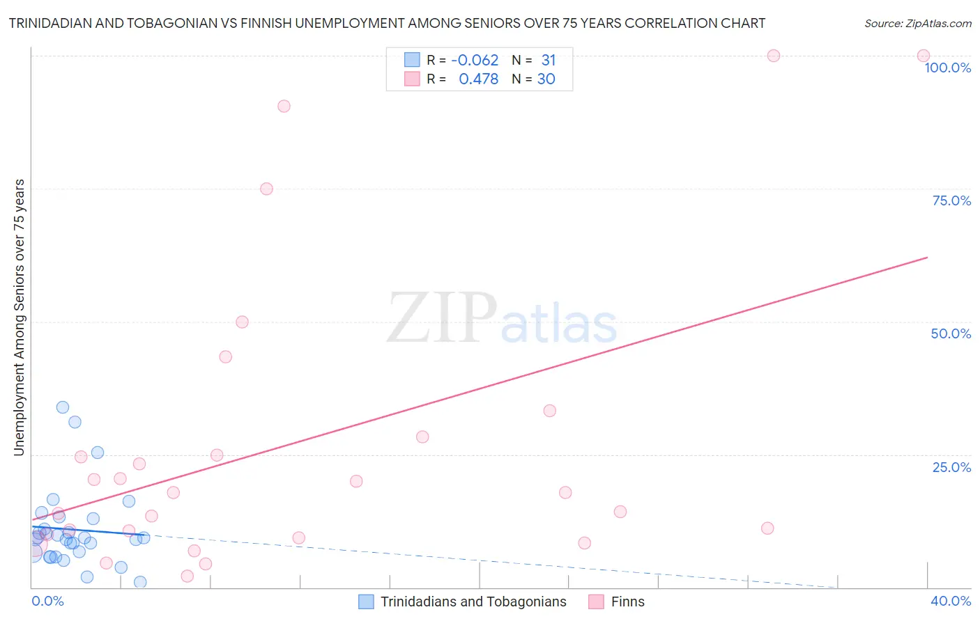 Trinidadian and Tobagonian vs Finnish Unemployment Among Seniors over 75 years