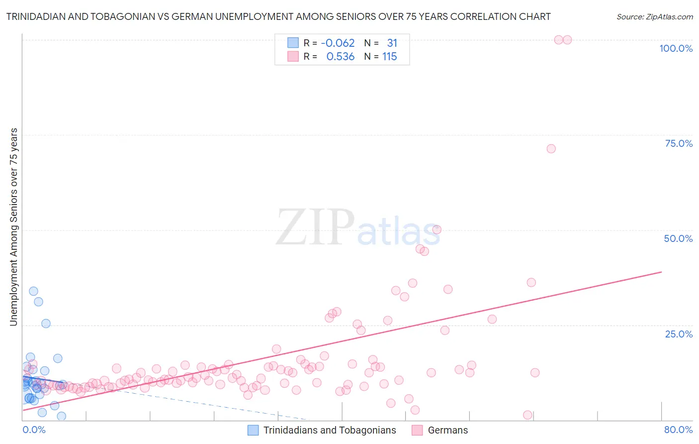 Trinidadian and Tobagonian vs German Unemployment Among Seniors over 75 years