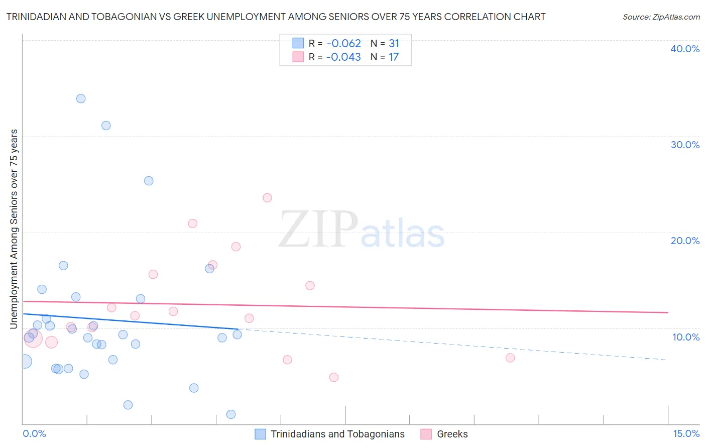 Trinidadian and Tobagonian vs Greek Unemployment Among Seniors over 75 years
