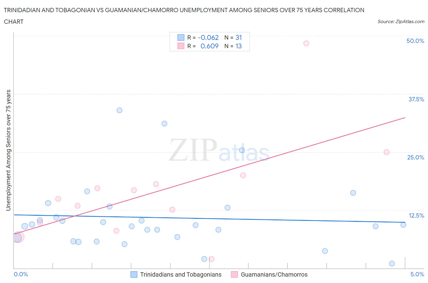 Trinidadian and Tobagonian vs Guamanian/Chamorro Unemployment Among Seniors over 75 years