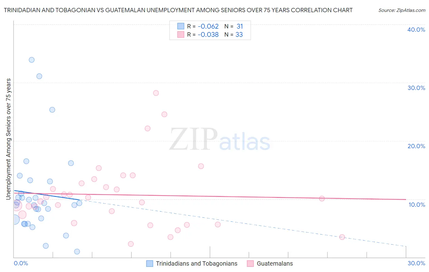 Trinidadian and Tobagonian vs Guatemalan Unemployment Among Seniors over 75 years