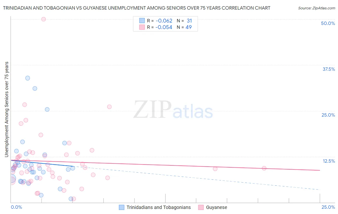 Trinidadian and Tobagonian vs Guyanese Unemployment Among Seniors over 75 years