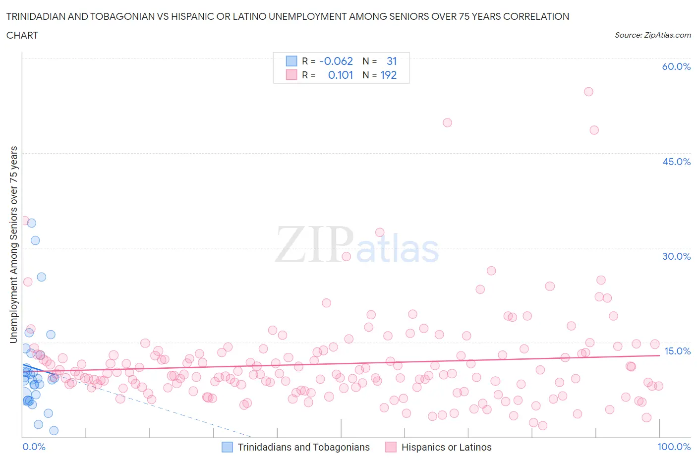 Trinidadian and Tobagonian vs Hispanic or Latino Unemployment Among Seniors over 75 years