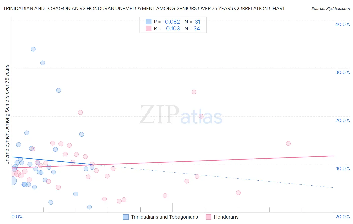 Trinidadian and Tobagonian vs Honduran Unemployment Among Seniors over 75 years