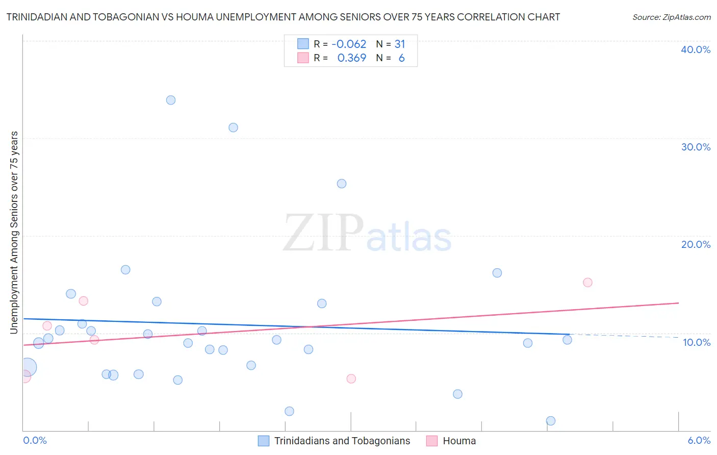 Trinidadian and Tobagonian vs Houma Unemployment Among Seniors over 75 years