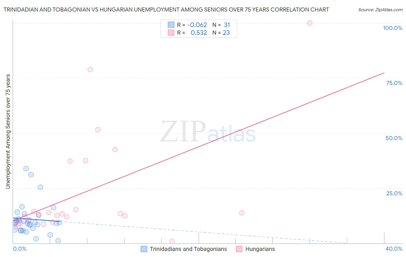 Trinidadian and Tobagonian vs Hungarian Unemployment Among Seniors over 75 years