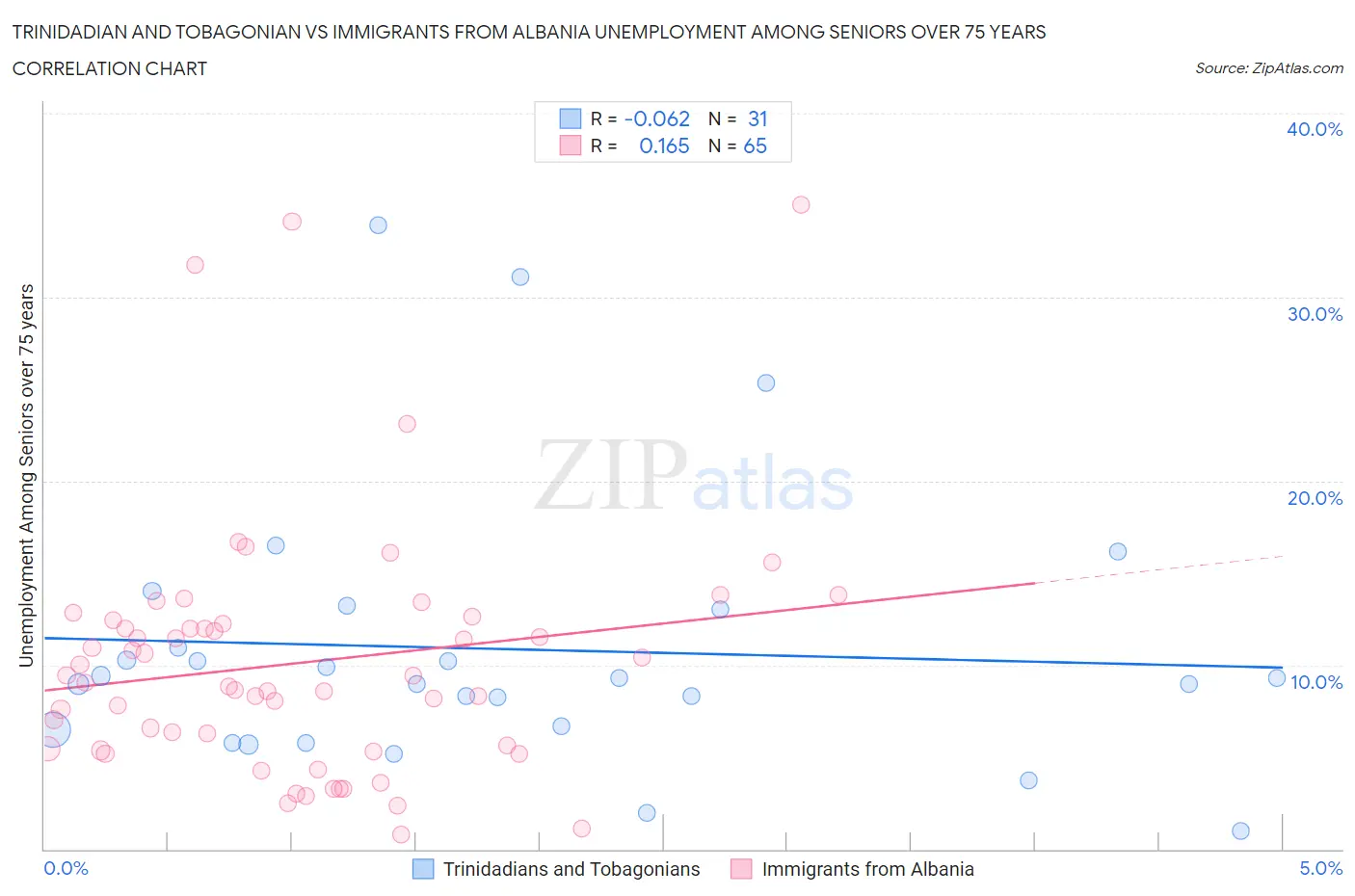 Trinidadian and Tobagonian vs Immigrants from Albania Unemployment Among Seniors over 75 years