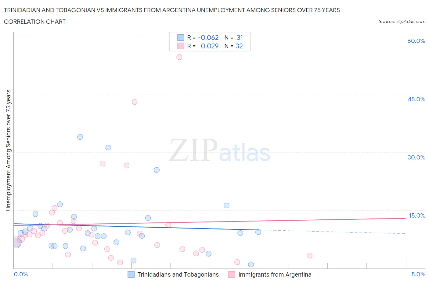 Trinidadian and Tobagonian vs Immigrants from Argentina Unemployment Among Seniors over 75 years