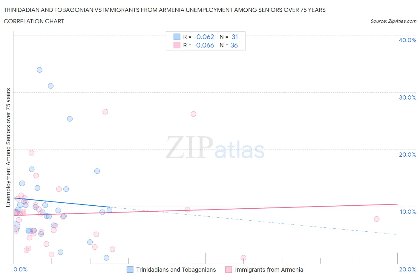 Trinidadian and Tobagonian vs Immigrants from Armenia Unemployment Among Seniors over 75 years