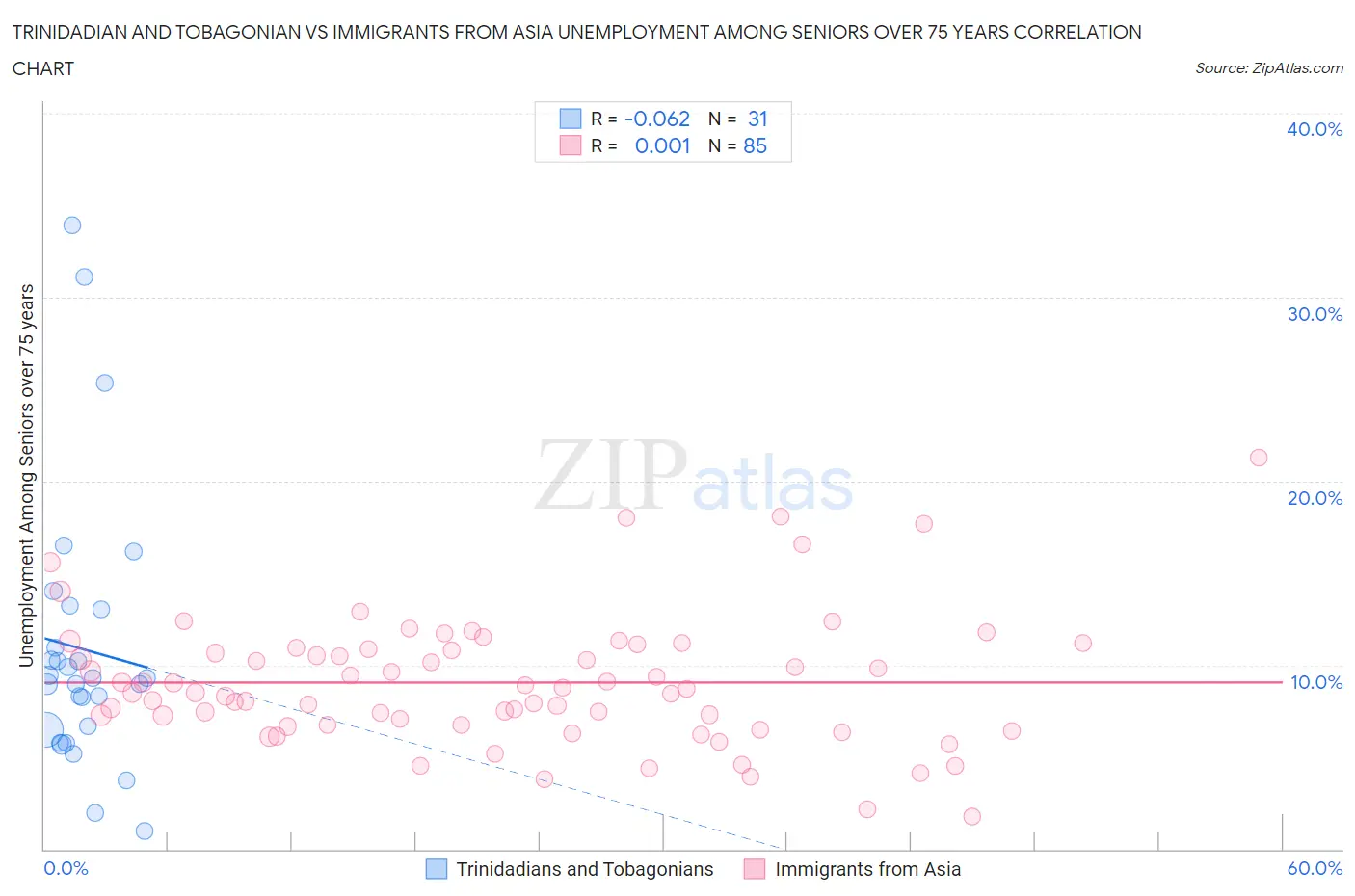 Trinidadian and Tobagonian vs Immigrants from Asia Unemployment Among Seniors over 75 years